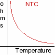 NTC Resistance vs Temperature