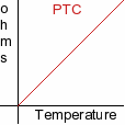 PTC Resistance vs Temperature
